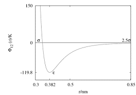 Figure 2: Potential function of symmetric spherical cavity between the guest and cell [1].