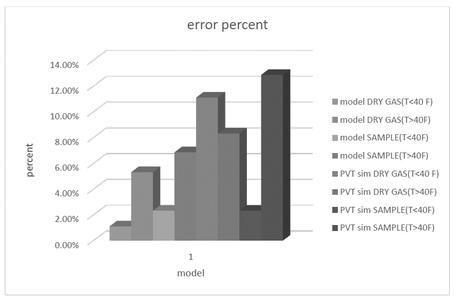 Figure 4: Simulation results using PVTSim software is indicated in this figure as well.