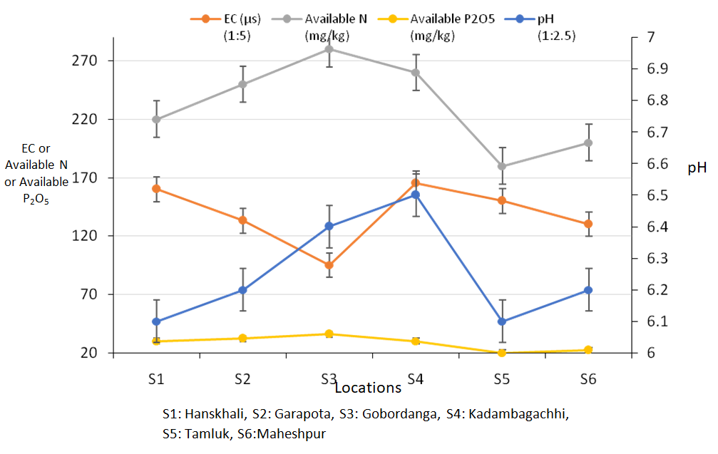 Figure 2: Physico-chemical properties of sediments of aquaculture pondsin different locations of West Bengal.
