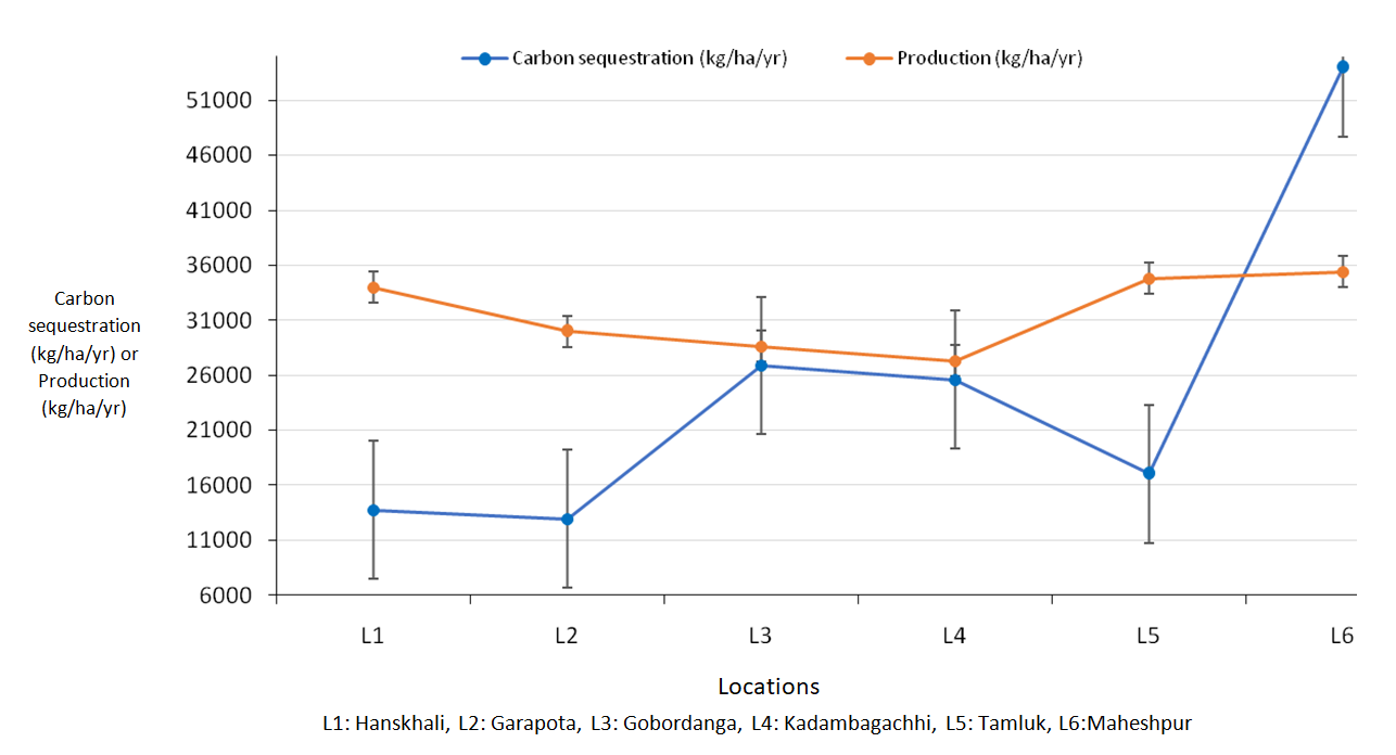 Figure 5: Carbon sequestration and fish Production in aquaculture ponds in different locations of West Bengal.