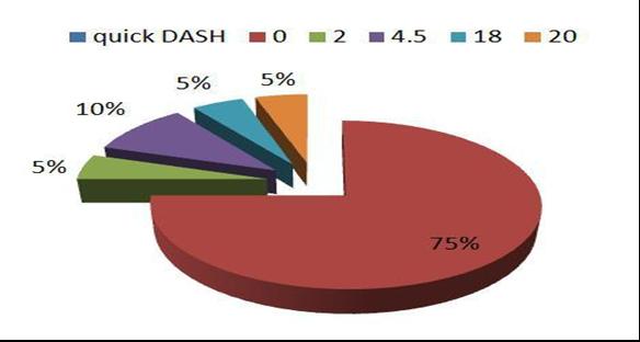 Figure 3: Evolution of the quick DASH at 6 months. NB: A quick DASH score of 0 means that there are no repercussions on everyday life, and a score of 100 corresponds to maximum discomfort.