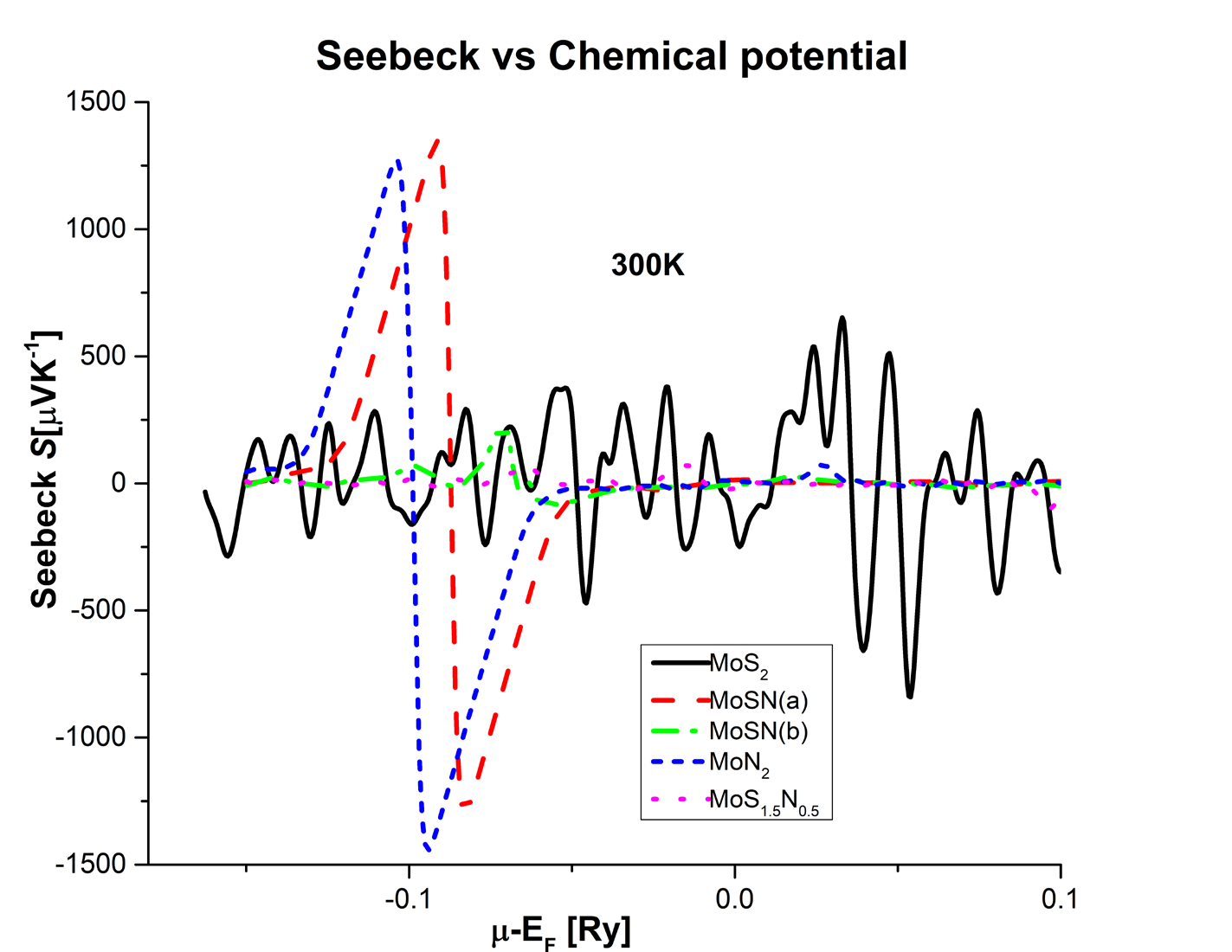 Figure 3: The Seebeck coefficient as a function of the chemical potential μ, which is shifted with respect to the Fermi energy for the different structures.