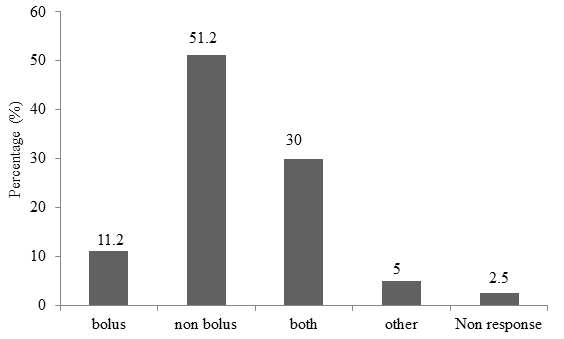 Figure 10: Category of cooked foods sold.