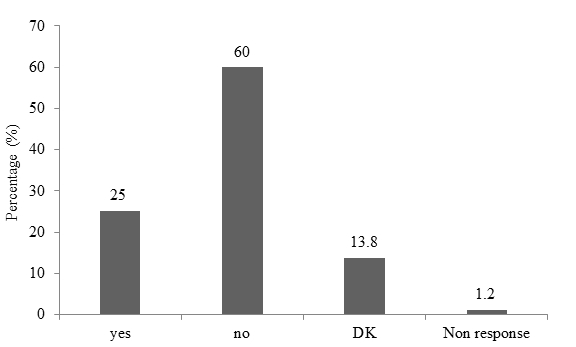 Figure 12: Business registration status.