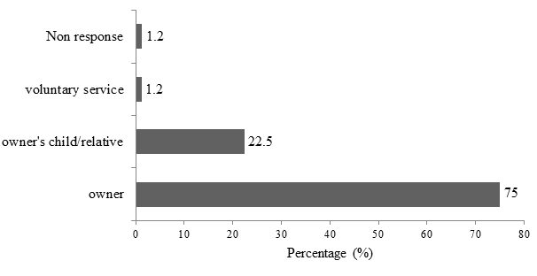 Figure 3: Distribution of vendors by ownership.