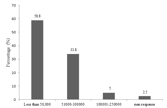 Figure 7: Monthly profit earned.