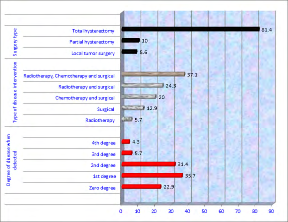 Figure 2: Distribution of the study subjects according to their medical-surgical history (n=70).