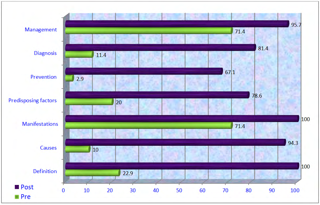 Figure 3: Percentage distribution of women’s knowledge regarding cervical cancer pre/post-program.