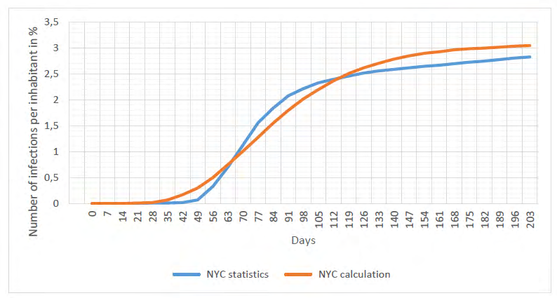 Figure 1: The passage of the first wave of the epidemic in New York City.