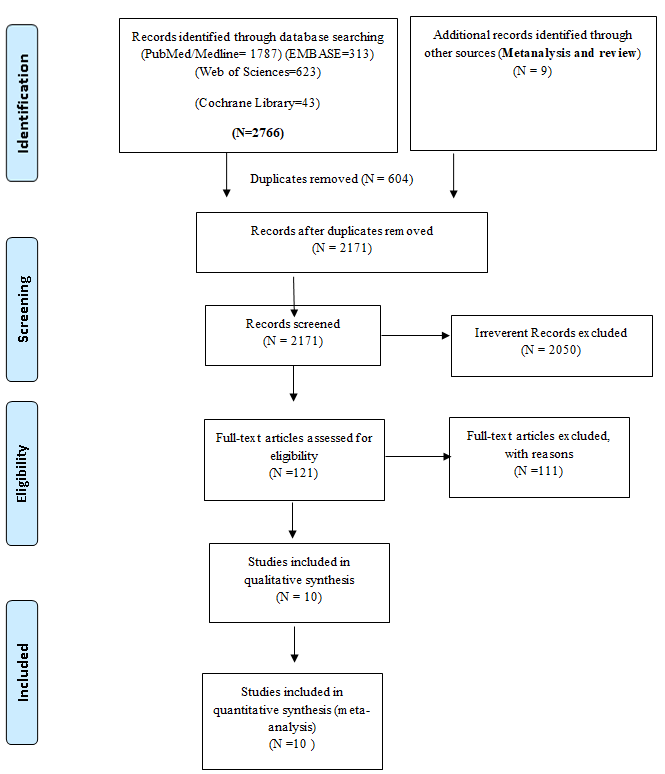 Figure 1: ** Flow diagram expanding the relevant search terms related articles were selected, for a comprehensive systematic review (PRISMA protocol 2009).