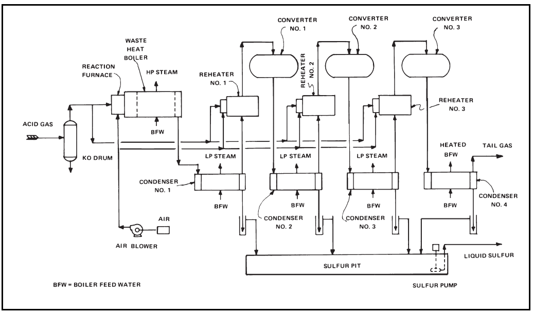 Figure 1: Three-stage Sulphur plant.