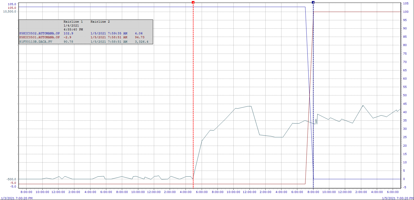 Figure 10: Startup 4 timing between starting acid gas to Claus and lining up TGT.