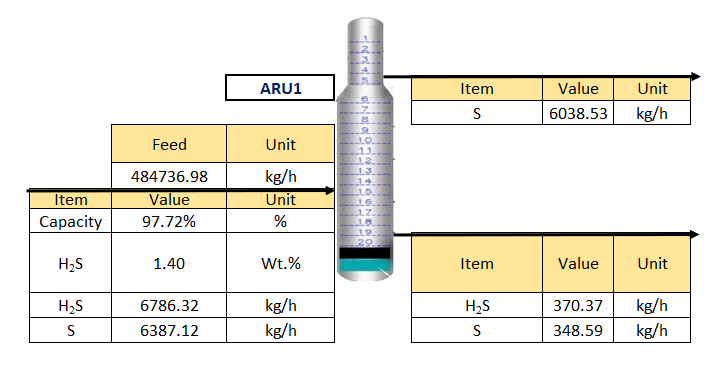 Figure 11: SWS1 material balance based on laboratory analysis.