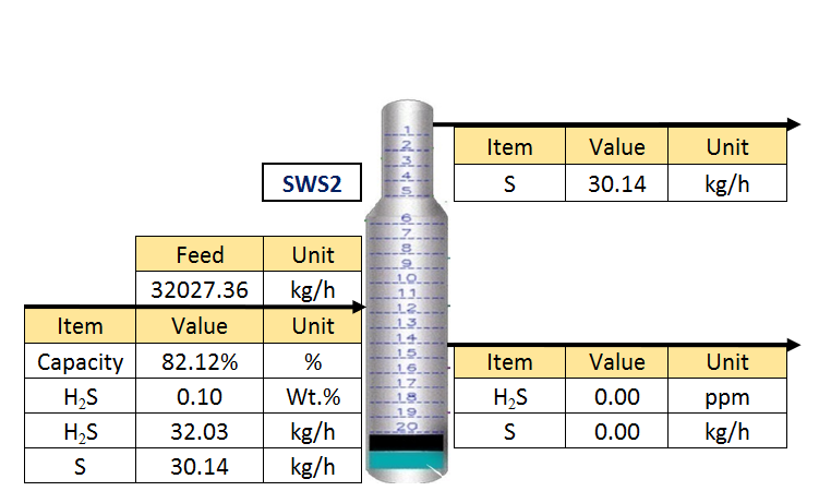 Figure 14: ARU2 material balance based on laboratory analysis.