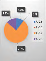 Figure 16: Percentage share of each unit in Sulphur production.