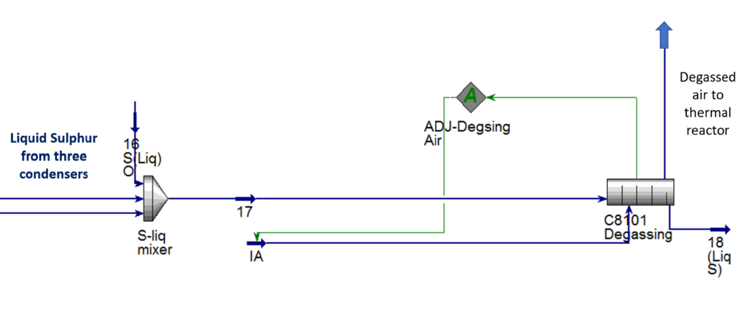 Figure 4: Degassing section.