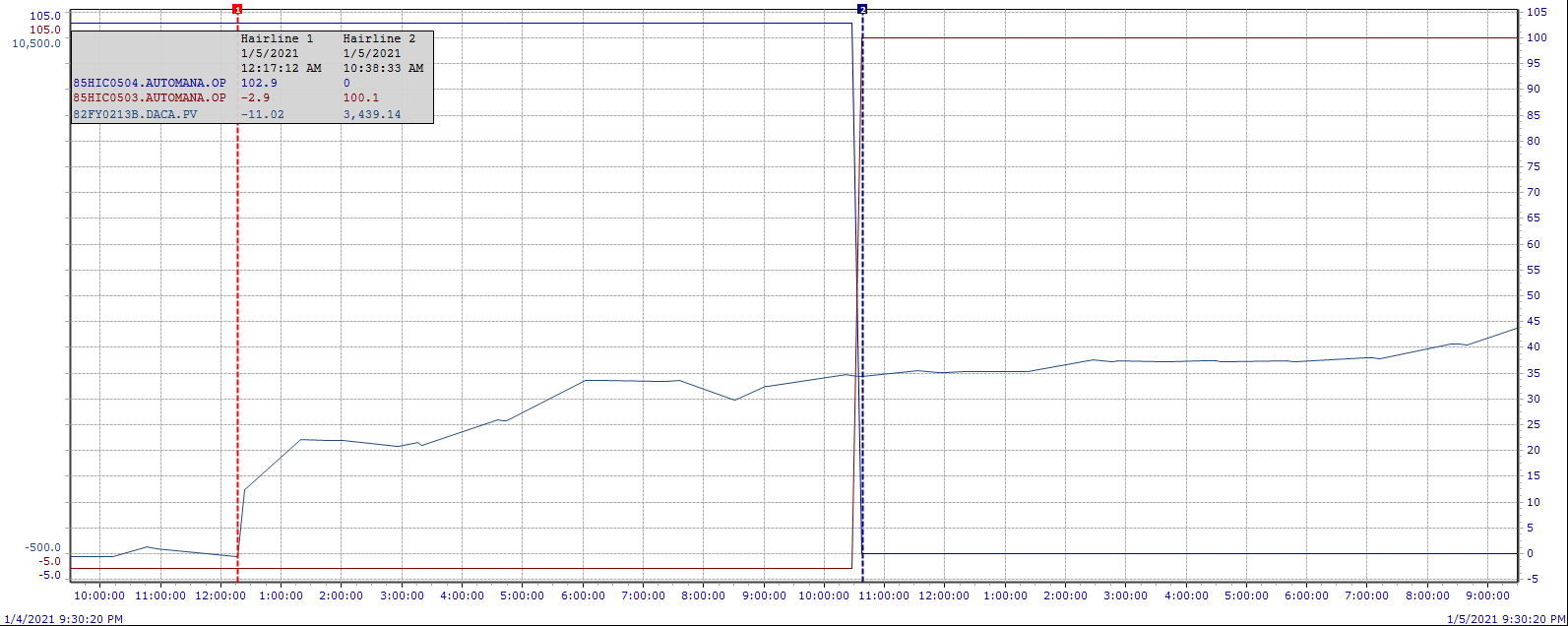 Figure 7: Startup 1 timing between starting acid gas to Claus and lining up TGT.
