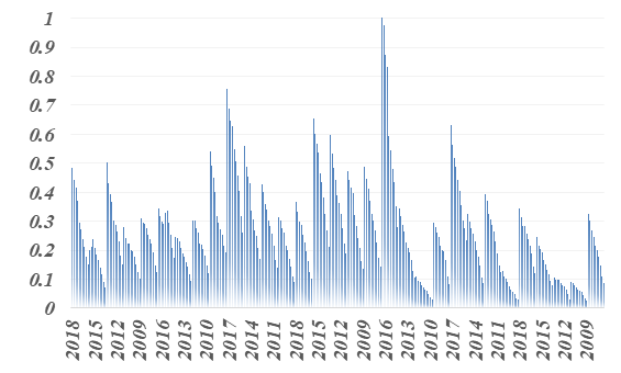 Figure 4: Standardized data distribution.