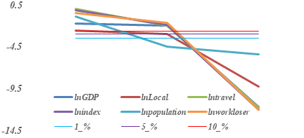 Figure 7: Contribution degree.