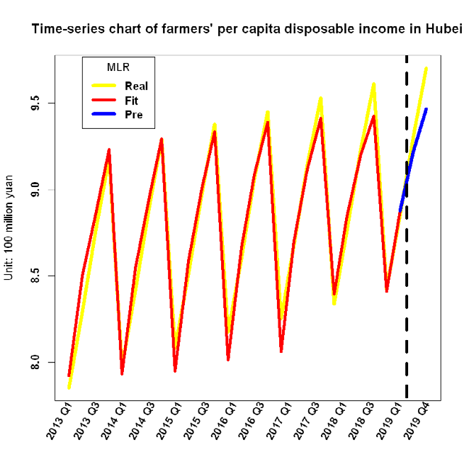 Figure 6: Model comparison with forecast residual graph.