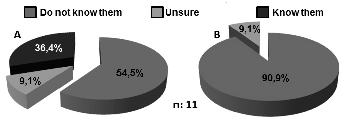 Figure 1: State of knowledge of Biological Collections (BC). A: BC Natural; B: BC Virtual. n: number of respondents.