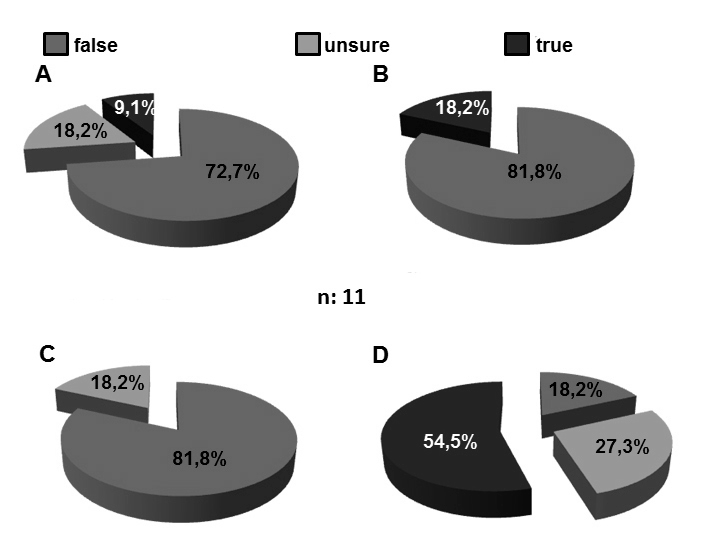Figure 2: State of knowledge of Biological Collections (BC). A: The BC exist only in Museums or in Scientific Institutions. B: The BC can only be built by scientific researchers. C: The specimens needed to generate a BC are difficult to acquire. D: Even if there is BC in educational establishments, teachers do not use them because they do not have the adequate capacity to work with them. n: number of respondents.