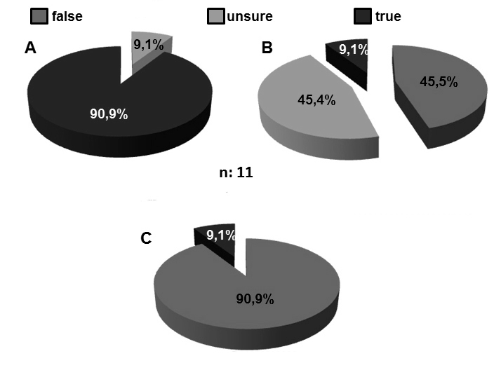 Figure 3: State of knowledge of Biological Collections (BC). What happens currently with the BC? A: BC is a valuable teaching resource which promotes collaborative learning. B: Teachers build their own BC and use them with their students. C: Most teachers encourage the use of BC in their classes. n: number of respondents.
