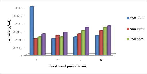 Figure 2: Biomass (g/ml) of Pseudomonas oleovorans during long term cadmium treatment.