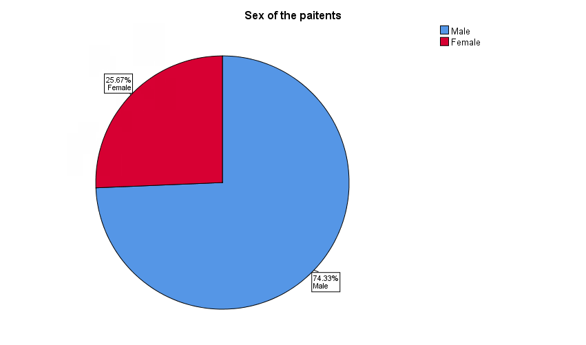 Figure 1: Gender distribution.