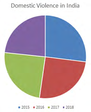 Figure 1: Domestic Violence in India.
