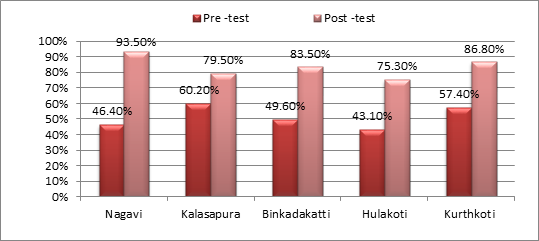 Figure 1: Comparison of pre and post-test knowledge among school students.