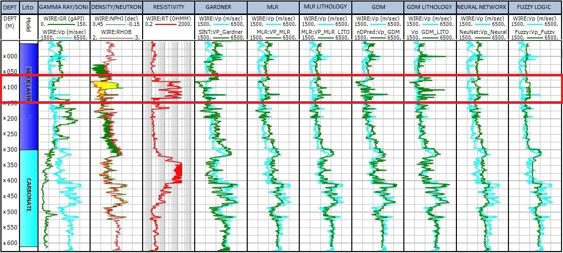Figure 2: Simulated logs in one of the post-salt wells used for model construction. The highlighted region shows a siliciclastic reservoir and the effects of the fluid on the simulated logs, especially Gardner.