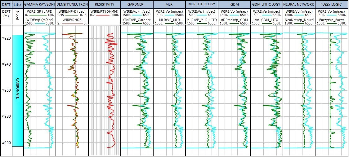 Figure 6: Simulated curves for well 1 of the Santos Basin pre-salt.