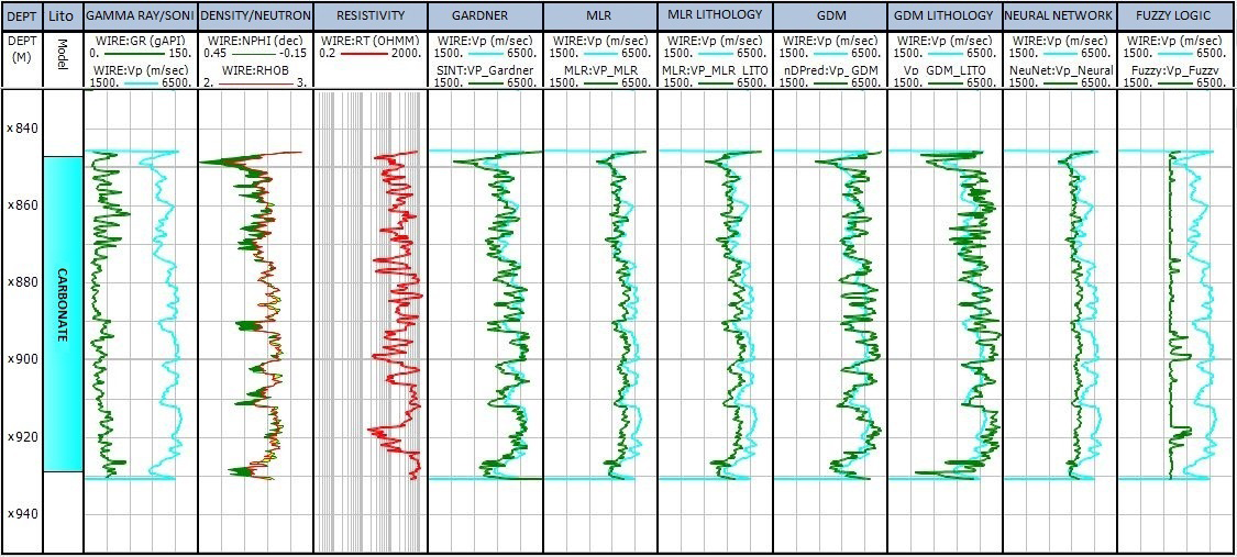 Figure 7: Simulated curves for well 2 of the Santos Basin pre-salt.