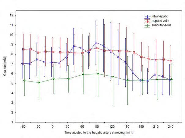 Figure 1: Glucose concentrations measured by the microdialysis catheters in the liver, hepatic vein and the subcutaneous tissue (mean ±95% CI). There were no significant changes over time before and after arterial clamping and between the values measured by the catheters.