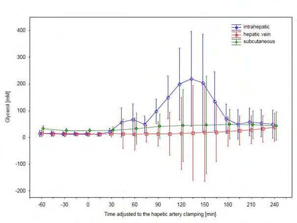 Figure 2: Glycerol concentrations measured by the microdialysis catheters showed no significant changes over time and between the 3 catheters (mean ±95% CI).