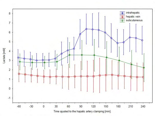 Figure 3: Lactate concentrations levels measured by the intrahepatic and the subcutaneous catheters increased significantly after arterial clamping with a time lag for this increase to be detected in the intrahepatic catheter (mean ±95% CI). Lactate measured by the hepatic vein catheter showed no change over time.
