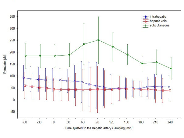 Figure 4: Pyruvate concentrations showed significant changes over time in the subcutaneous and intrahepatic catheters (mean ±95% CI). Pyruvate levels increased subcutaneously between 60-120 minutes and decreased in the intrahepatic catheters from 90 minutes onwards after hepatic arterial clamping.