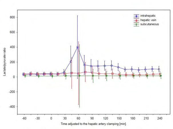 Figure 5: Calculated L/Pr for the 3 catheters showed no significant changes over time (mean ±95% CI).