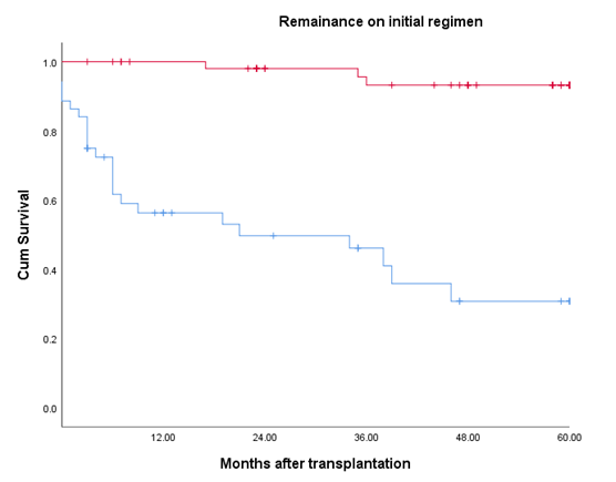 Figure 1: Kaplan–Meier curve depicting maintenance on initial regimen over time. TWIST: steroid-sparing regimen, TRIPLE: steroid containing regimen.