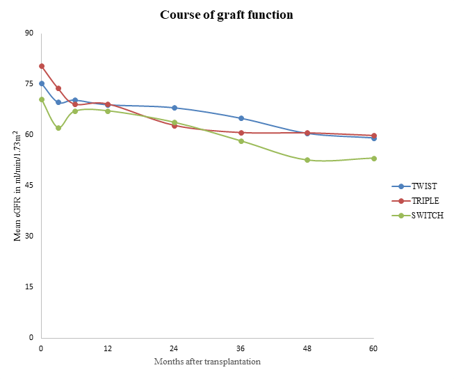Figure 2: Course of graft function after transplantation. Censored at moment of switch/ end of follow-up. TWIST: steroid-sparing regimen, TRIPLE: steroid containing regimen.