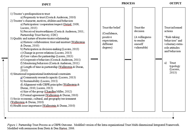 Figure 1: Partnership Trust Process as a CBPR Outcome, Modified version of the Intra-organizational Trust Multi-dimensional Integrated Framework, modified with permission from Dietz G, et al. [16].