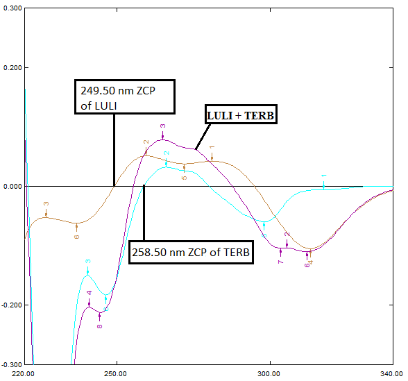 Figure 3: Overlain first order derivative spectra of LULI (6 µg/ml), TERB (6 µg/ml) and LULI +TERB (6+6 µg/ml).