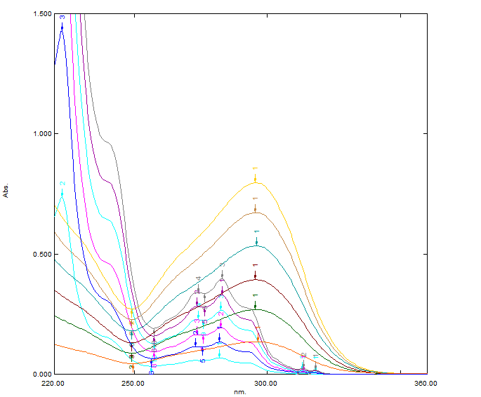 Figure 8: Overlain spectra of LULI (3-18 µg/ml) and TERB (3-18 µg/ml).