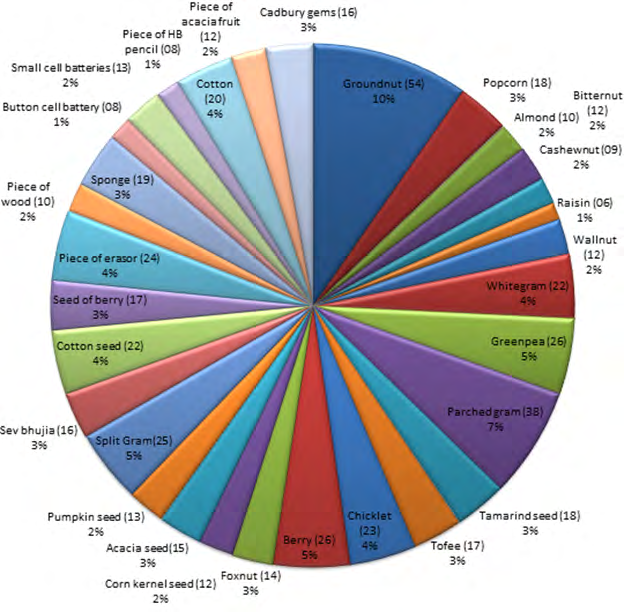 Figure 3: Organic foreign bodies in nose (n=555).