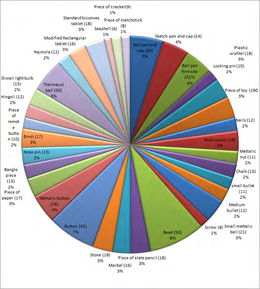 Figure 4: Inorganic foreign bodies in nose (n=601).