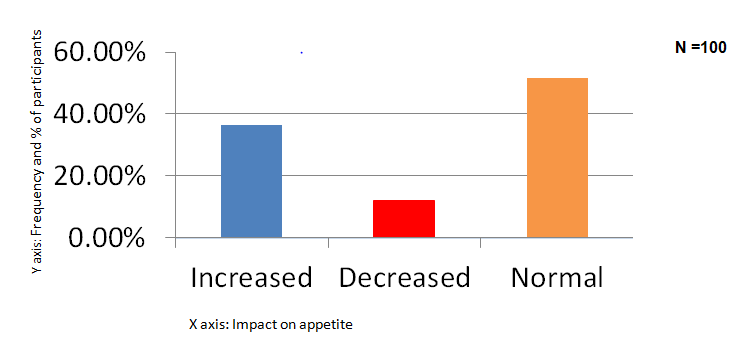 Figure 1: Bar diagram showing impact of lockdown on appetite of the participants.