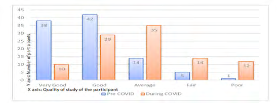 Figure 11: Bar diagram showing quality of study of the participant.