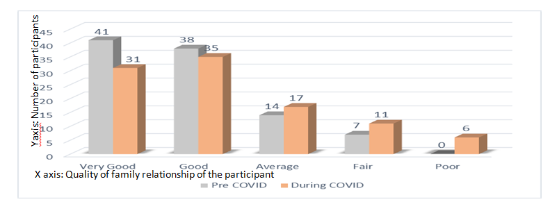 Figure 12: Bar diagram showing quality of family relationship of the participant.