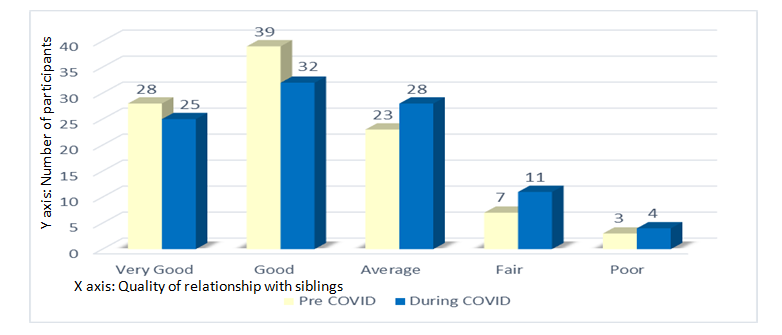 Figure 14: Bar diagram showing quality of relationship with siblings of the participant.